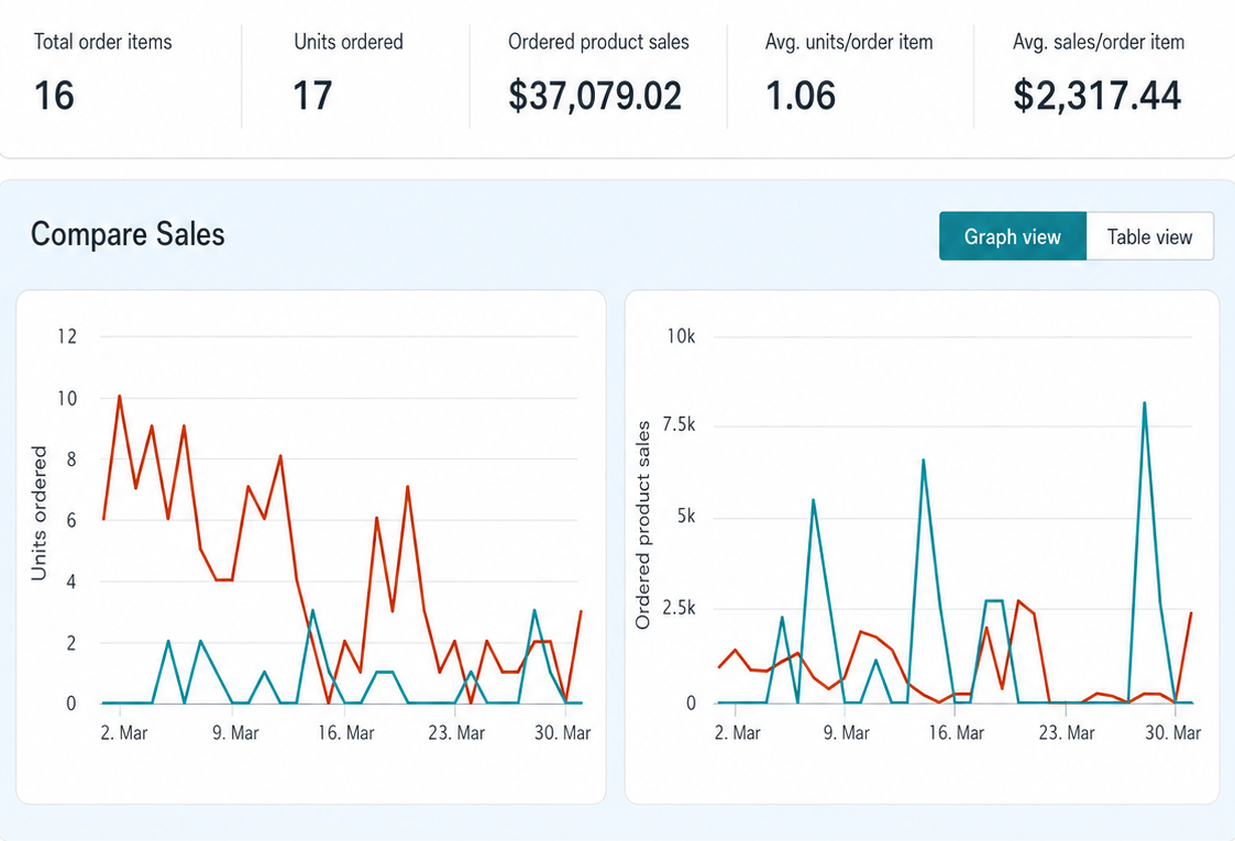 Sessions and conversion dashboard showing 90-day performance