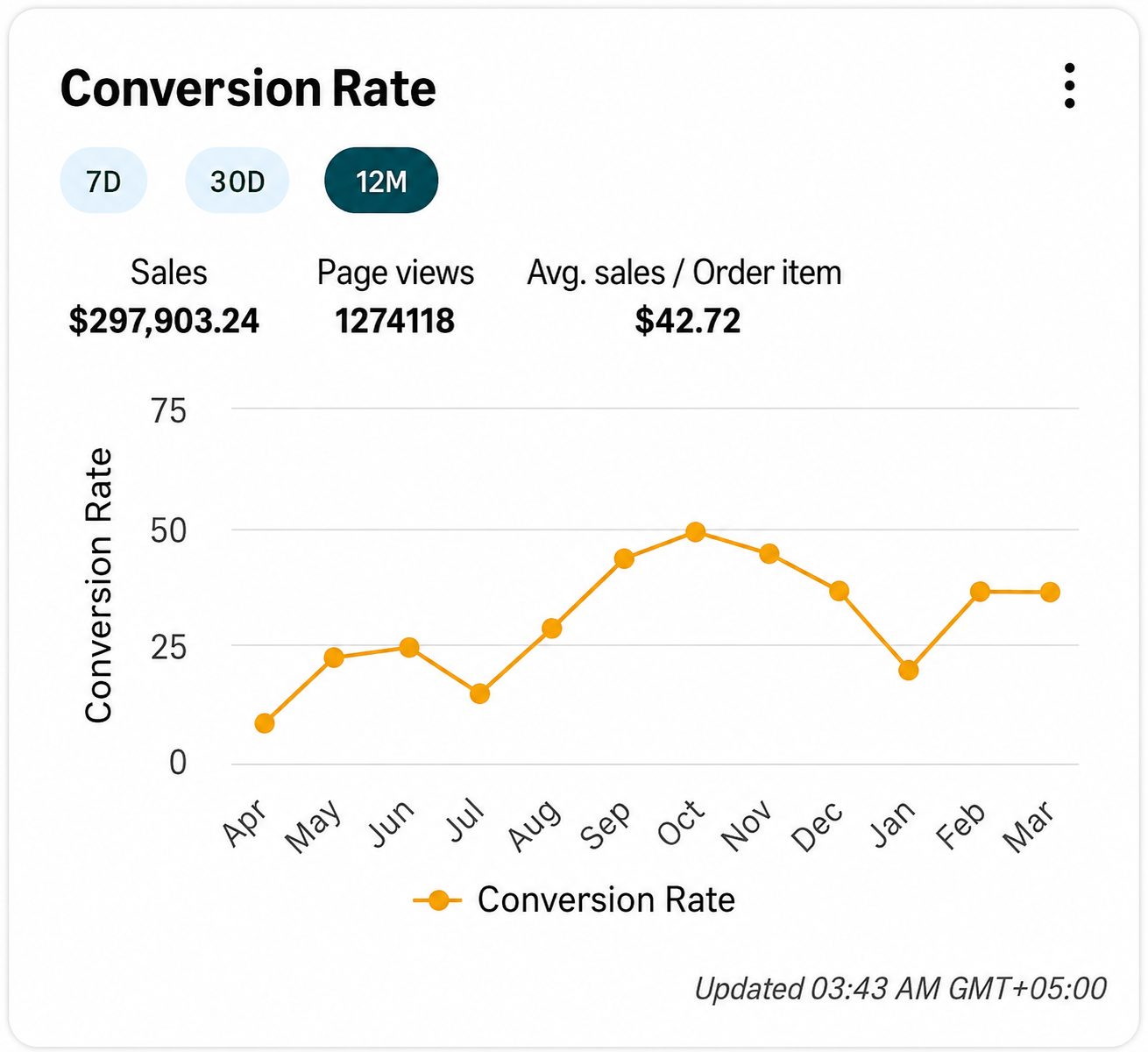Total sales dashboard showing month-over-month growth