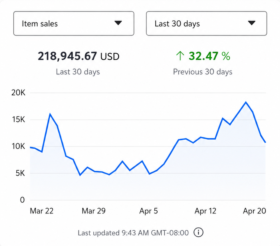 Orders and conversion rate dashboard